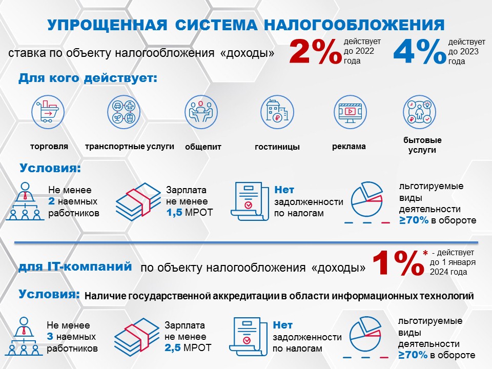 Региональные налоговые меры поддержки для малого и среднего бизнеса